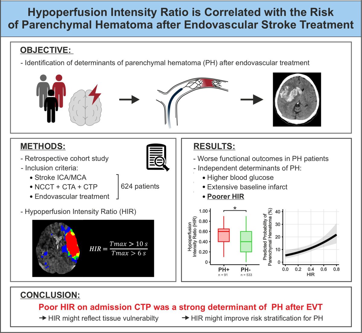 Stroke AHA/ASA (@strokeaha_asa) on Twitter photo 2/In this blog post, Sung Dave Jeon discusses #Stroke article "Hypoperfusion Intensity Ratio Is Correlated With the Risk of Parenchymal Hematoma After Endovascular Stroke Treatment" ahajournals.org/doi/10.1161/ST… @WinkelmeierL <a href="/Fie0815/">Jens Fiehler</a> <a href="/JeremyHeitMDPHD/">Jeremy Heit, MD, PhD</a> <a href="/PSporns/">Peter Sporns</a> <a href="/VincentGeest/">Vincent Geest</a> <a href="/pa_steffen/">Paul Steffen</a> 2/In this blog post, Sung Dave Jeon discusses #Stroke article "Hypoperfusion Intensity Ratio Is Correlated With the Risk of Parenchymal Hematoma After Endovascular Stroke Treatment" ahajournals.org/doi/10.1161/ST… @WinkelmeierL <a href="/Fie0815/">Jens Fiehler</a> <a href="/JeremyHeitMDPHD/">Jeremy Heit, MD, PhD</a> <a href="/PSporns/">Peter Sporns</a> <a href="/VincentGeest/">Vincent Geest</a> <a href="/pa_steffen/">Paul Steffen</a>