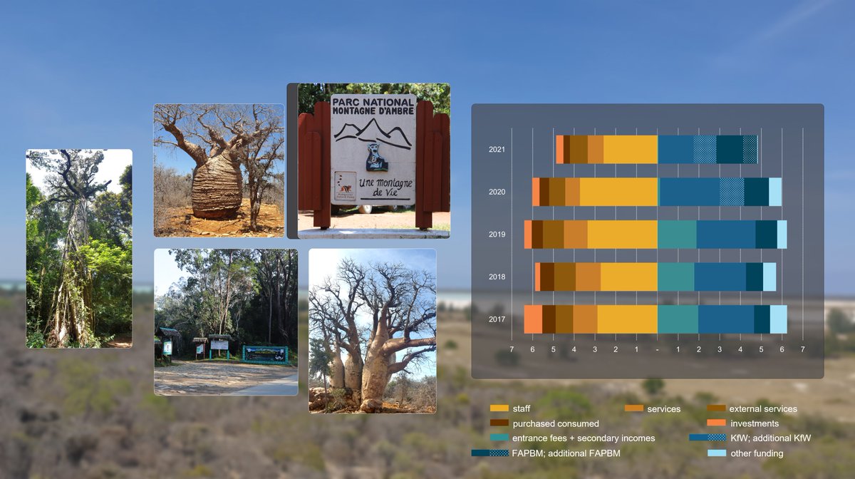 Just published #Madagascar "Boost the resilience of protected areas to shocks by reducing their dependency on tourism" journals.plos.org/plosone/articl… 
journals.plos.org/plosone/articl…