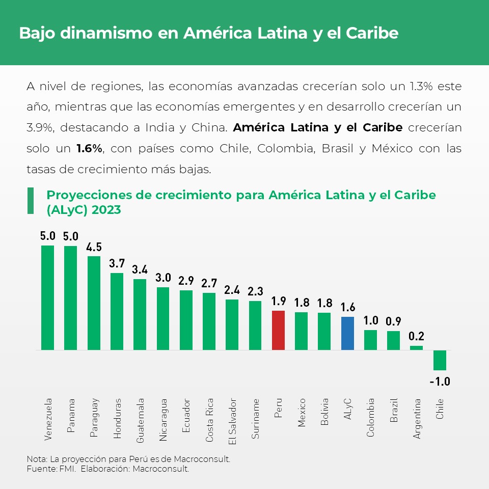 Macroconsult's tweet photo. #MacroReporta| En la última actualización de su informe de Perspectivas sobre la economía mundial, el FMI indicó que América Latina y el Caribe crecería apenas 1.6% el 2023.

¿Quieres saber más? Visitahttps://bit.ly/rd12042023 y accede a nuestro análisis completo. https://t.co/lWkORBsHLV