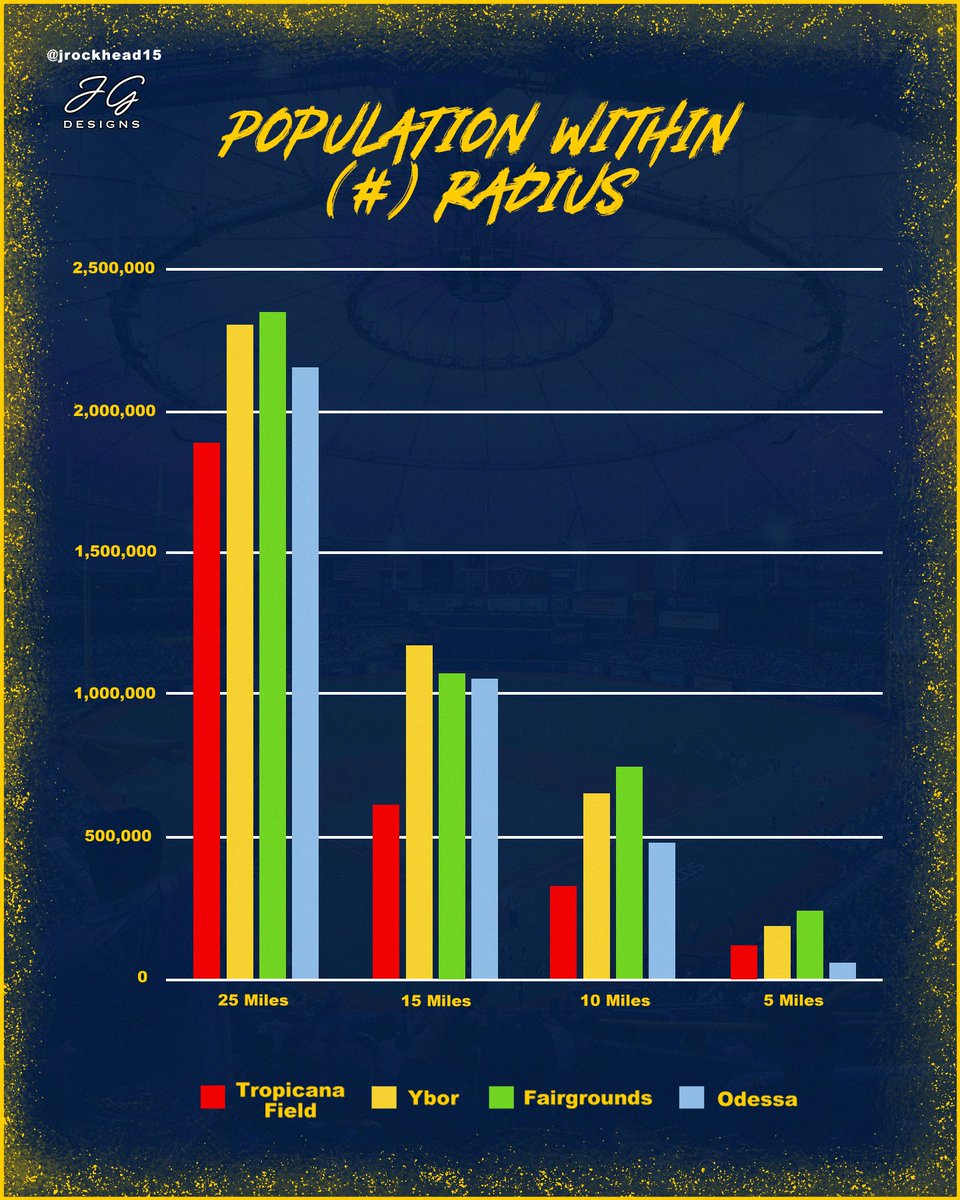 Population figures within 25, 15, 10, and 5 mile radius of potential Tampa Bay Rays stadium sites:

• Tropicana Field
• Ybor City
• Tampa Fairgrounds
• Odessa (Spring Training) 

#RaysUp