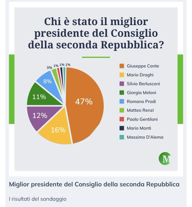 ML
@MikLen70
#ConteMioPresidente stravince il sondaggio di Money.it su chi è stato il miglior PdC della II Repubblica stracciando #DraghiVileAffarista (che piaceva solo a stampa e alta finanza). #RenziFaiSchifo al 3%,  #LettaFaiSchifo manco pervenuto?