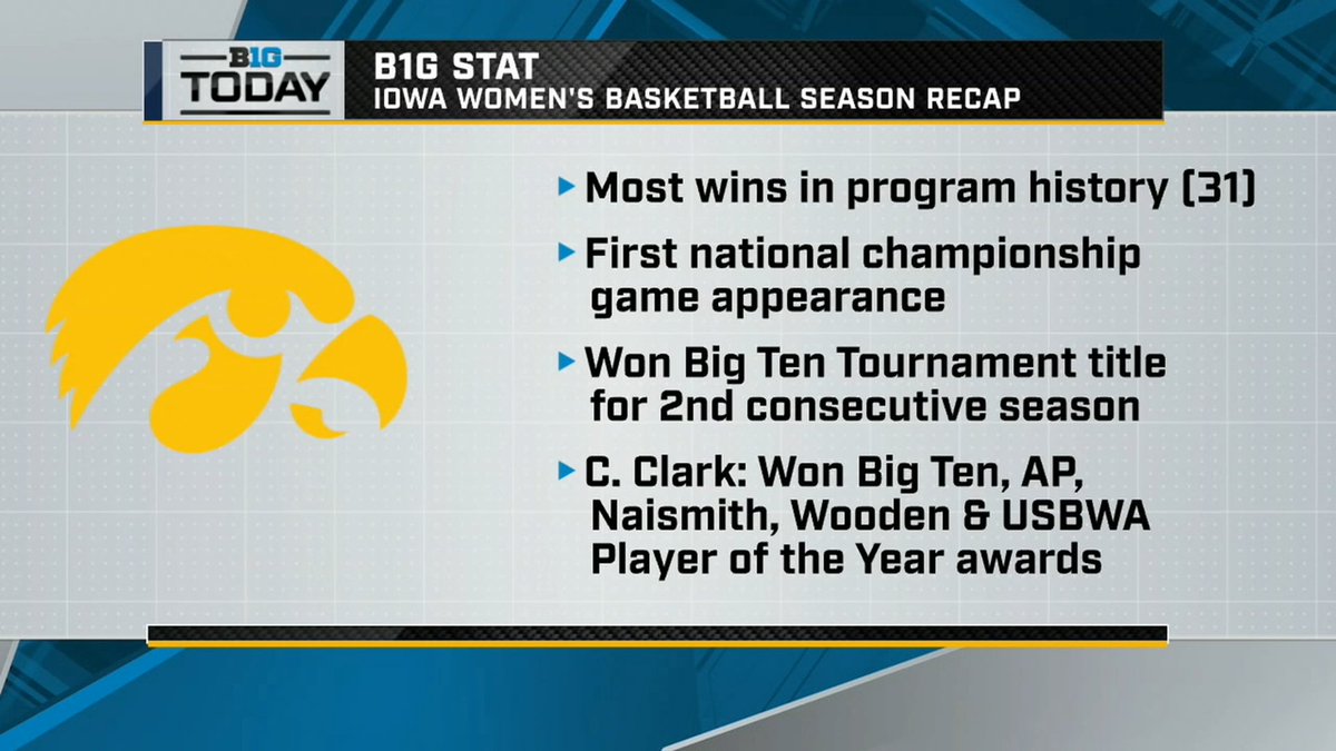 IowaOnBTN's tweet photo. What a year for the Hawkeyes. 👏

#B1Gtoday x @IowaWBB https://t.co/9hJRf0ELt9