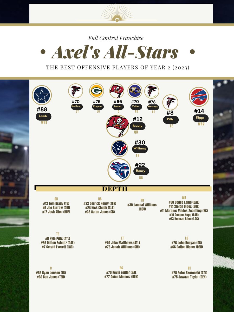 AxelHackson's tweet image. A true passion of mine is running and detailing video game sports leagues. Here are my top players on Offense for Full Control Franchise, gathered from sim and spectated-sim contests at 2023 regular season's conclusion. @EAMaddenNFL #MaddenNFL23 #franchise