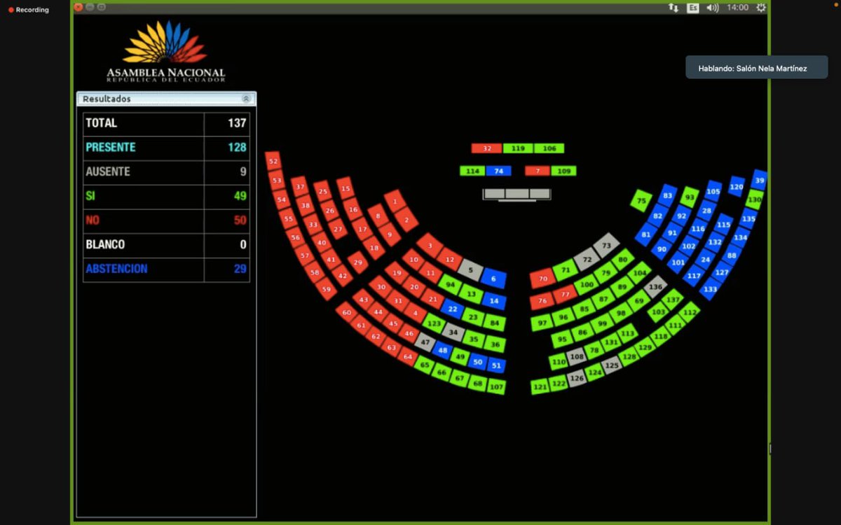 AsambleaEcuador's tweet photo. #PlenoLegislativo856 | Posterior al debate, con 49 votos afirmativos, 50 en contra y 29 abstenciones no se aprueba el informe del Proyecto de Ley Orgánica Reformatoria a la #LeyEducaciónSuperior. https://t.co/mjqJmvRDLP