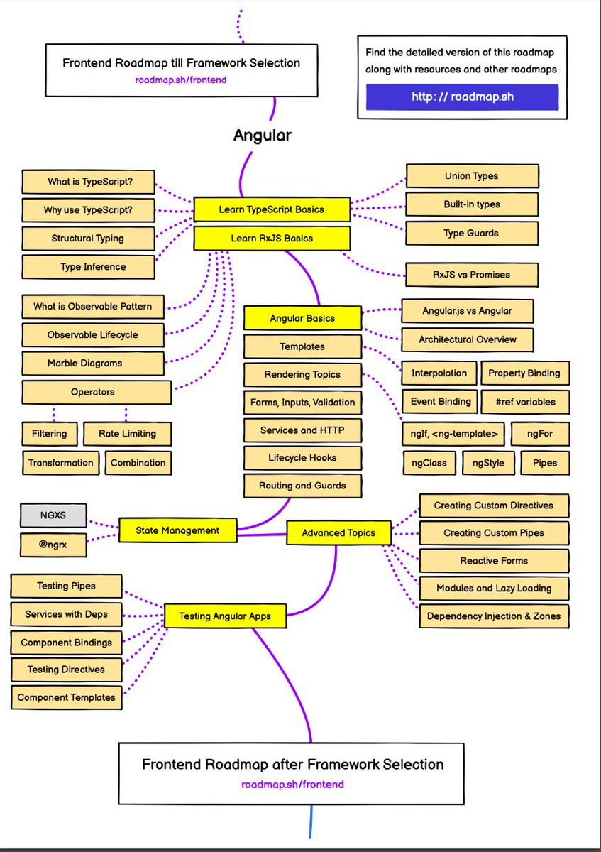 juanyo's tweet image. Angular RoadMap 🗺

#developers #developerweb #roadmap #Angular