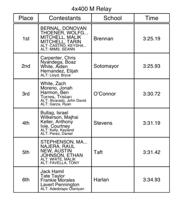 BryceLloyd15's tweet image. Onto Area in the 4x400M! 
@Soto_TF  #NISD #SotomayorWildcats
#LaredoBound #CatsAreComing #AreaMeet2023 #NextGoalRegionals