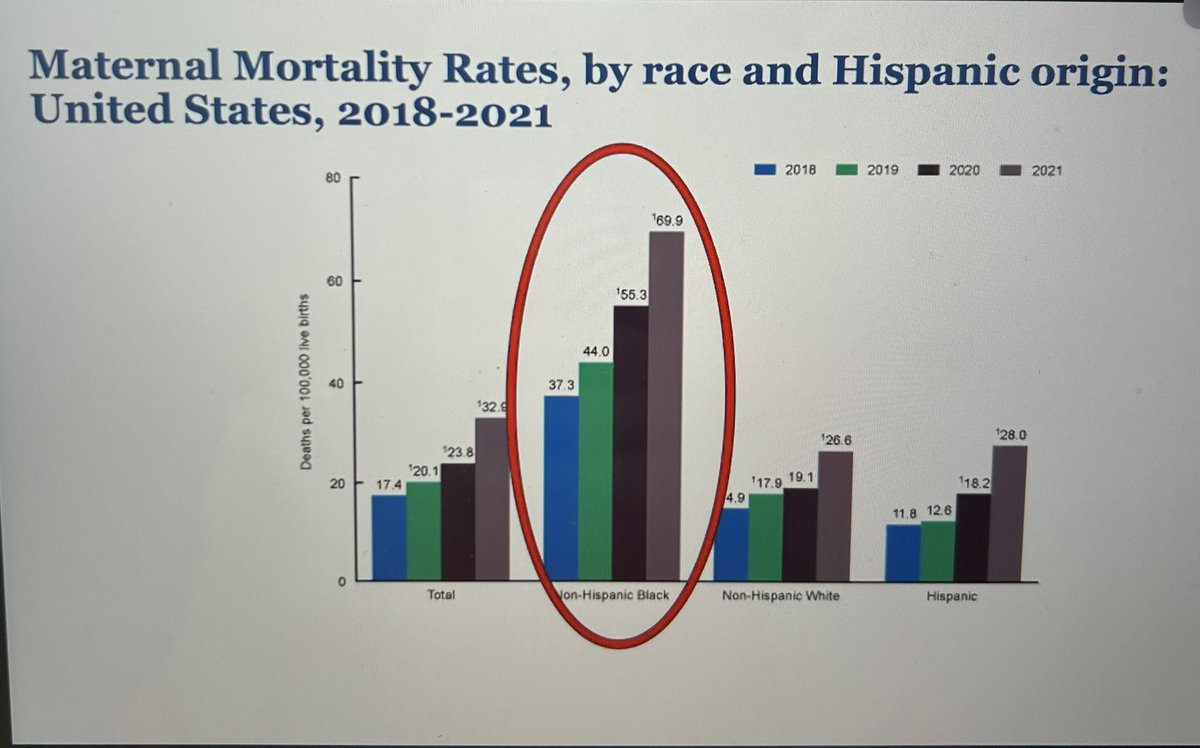 Listening to Dr. Lisa Nathan speak about #maternalmortality in the US, with 2021 seeing the highest number of maternal deaths and with non-Hispanic black women more than 3x more likely to die!