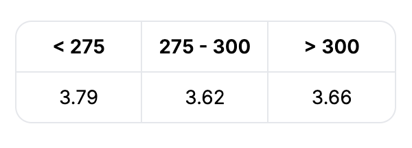Very interested to see the driver vs. layup split on #9 today with a back-left pin placement. 

Over the last 5 years players who have gone 275+ off the tee have played 0.17 strokes better than those who have laid back. This disparity is even larger when the pin is up front.