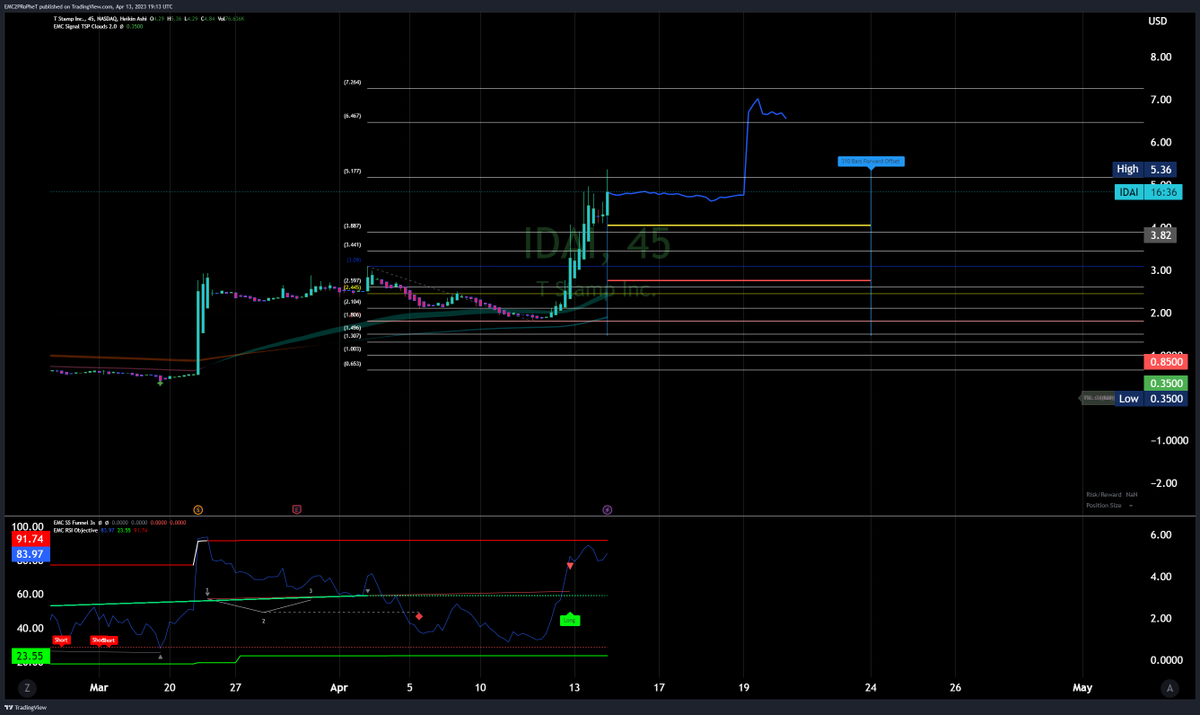FLiPTek81's tweet image. $IDAI #IDAI watch break above 5.36 potential run up to 7.05