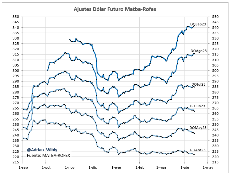 Adrian_Wibly's tweet photo. Para abajo los futuros de dólar cortos, pre PASO, y para arriba a partir de agosto.
En máximo las las implícitas post PASO, arriba del 170% de TEA.
#ROFEX #DOLAR #FUTUTO #TASAS https://t.co/ocOPLsRIoi