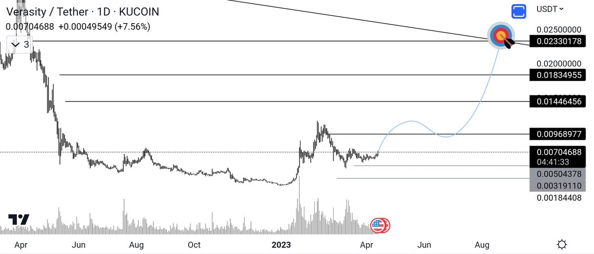 Zeeb0x's tweet photo. $VRA #Verasity #Bitcoin https://t.co/6oP244o0f2