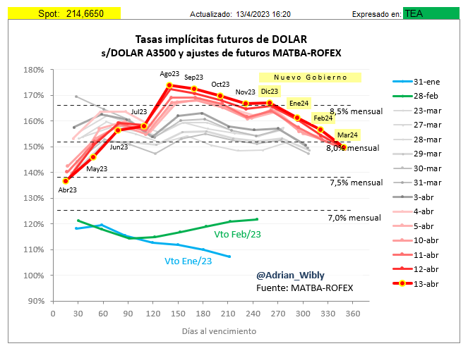 Adrian_Wibly's tweet photo. Para abajo los futuros de dólar cortos, pre PASO, y para arriba a partir de agosto.
En máximo las las implícitas post PASO, arriba del 170% de TEA.
#ROFEX #DOLAR #FUTUTO #TASAS https://t.co/ocOPLsRIoi