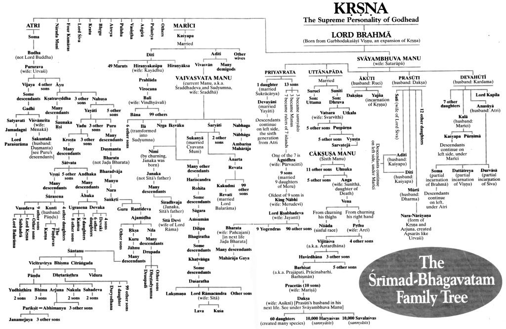 The Srimad Bhagavatam Family Tree