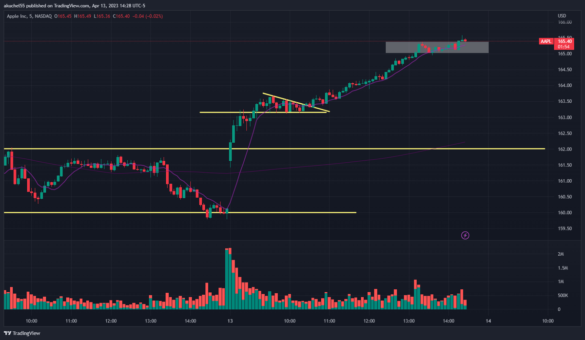 TraderTerritory's tweet photo. WL Recap 4/13

$AAPL - Calls over 162 > Puts under 160 
Huge move over 162 for + 3.5pts ✅
$GOOGL - Calls over 106 > Puts under 104 
Nice move over 106 and rip into PM ✅
$AMZN - Calls over 99.50 > Puts under 97.50 --- Watching 98.50 for intraday level as well
+3pts ripper ✅ https://t.co/Z9VoY16K4o