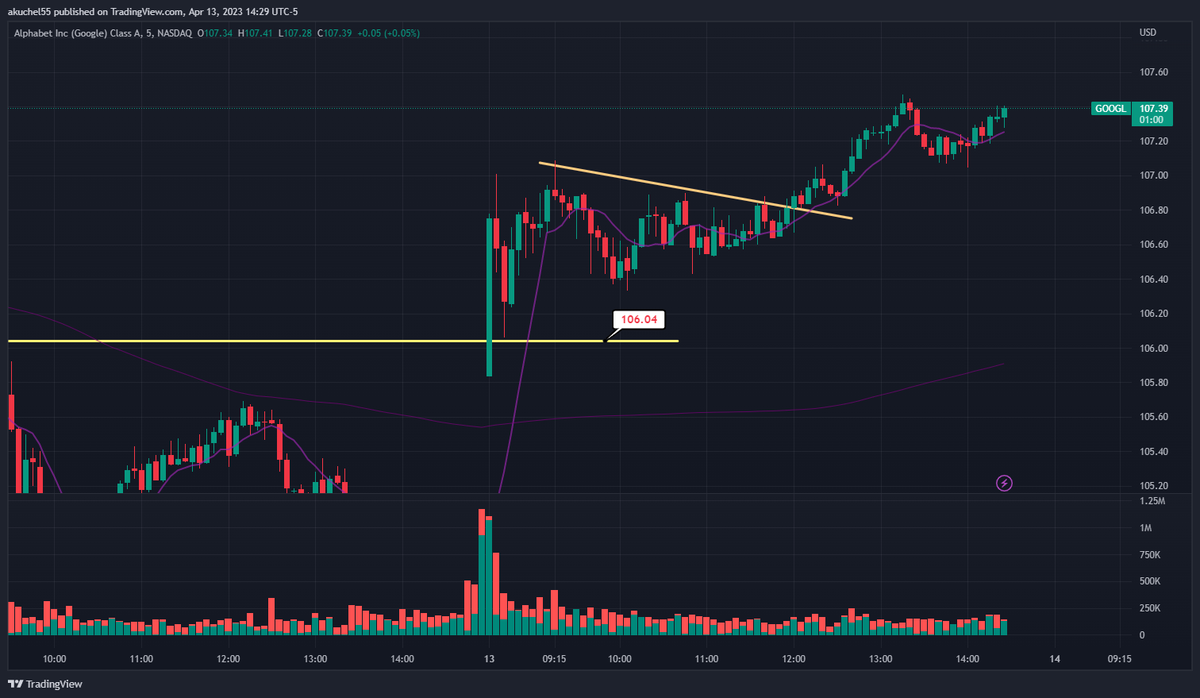 TraderTerritory's tweet photo. WL Recap 4/13

$AAPL - Calls over 162 > Puts under 160 
Huge move over 162 for + 3.5pts ✅
$GOOGL - Calls over 106 > Puts under 104 
Nice move over 106 and rip into PM ✅
$AMZN - Calls over 99.50 > Puts under 97.50 --- Watching 98.50 for intraday level as well
+3pts ripper ✅ https://t.co/Z9VoY16K4o