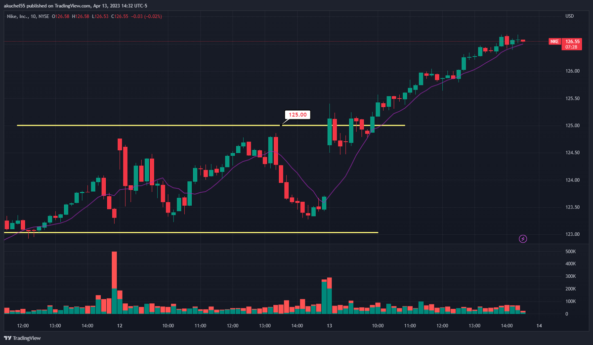TraderTerritory's tweet photo. $NKE - Calls over 125 > Puts under 123   
Slow move over 125 ✅
Extras - 
$BAC puts under 28.40 --- PT 28.10 --- No trade
  $COIN - Calls over 70
+2pts to upside https://t.co/Nc9bhwJNh0