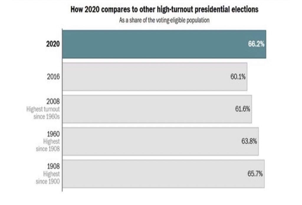 @sexy2469 @Sotto8686 @Tee2019K If they meant registered voters they would have written the words “registered voters.”

National turnout n US federal elections has always been expressed as a percentage of adult citizens, or “eligible population.”

I’m sorry you don’t like that.