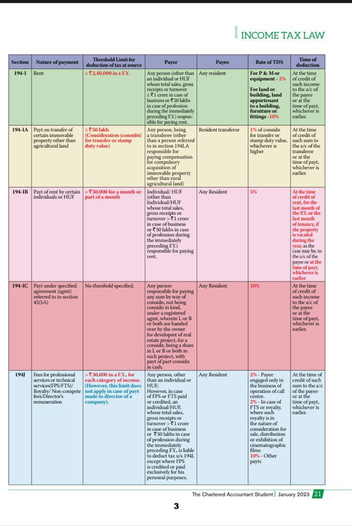CAAditiBhardwaj's tweet photo. TDS and Advance tax sections summarised by ICAI in the student journal. Sharing for the benefit of students writing exams in May and Nov 2023.

Professionals may also use this for AY 2023-24.

(1/2) 

#castudents #caexams #revision #incometax #taxation #icaiexams #superradacademy https://t.co/uXZEApcwxQ
