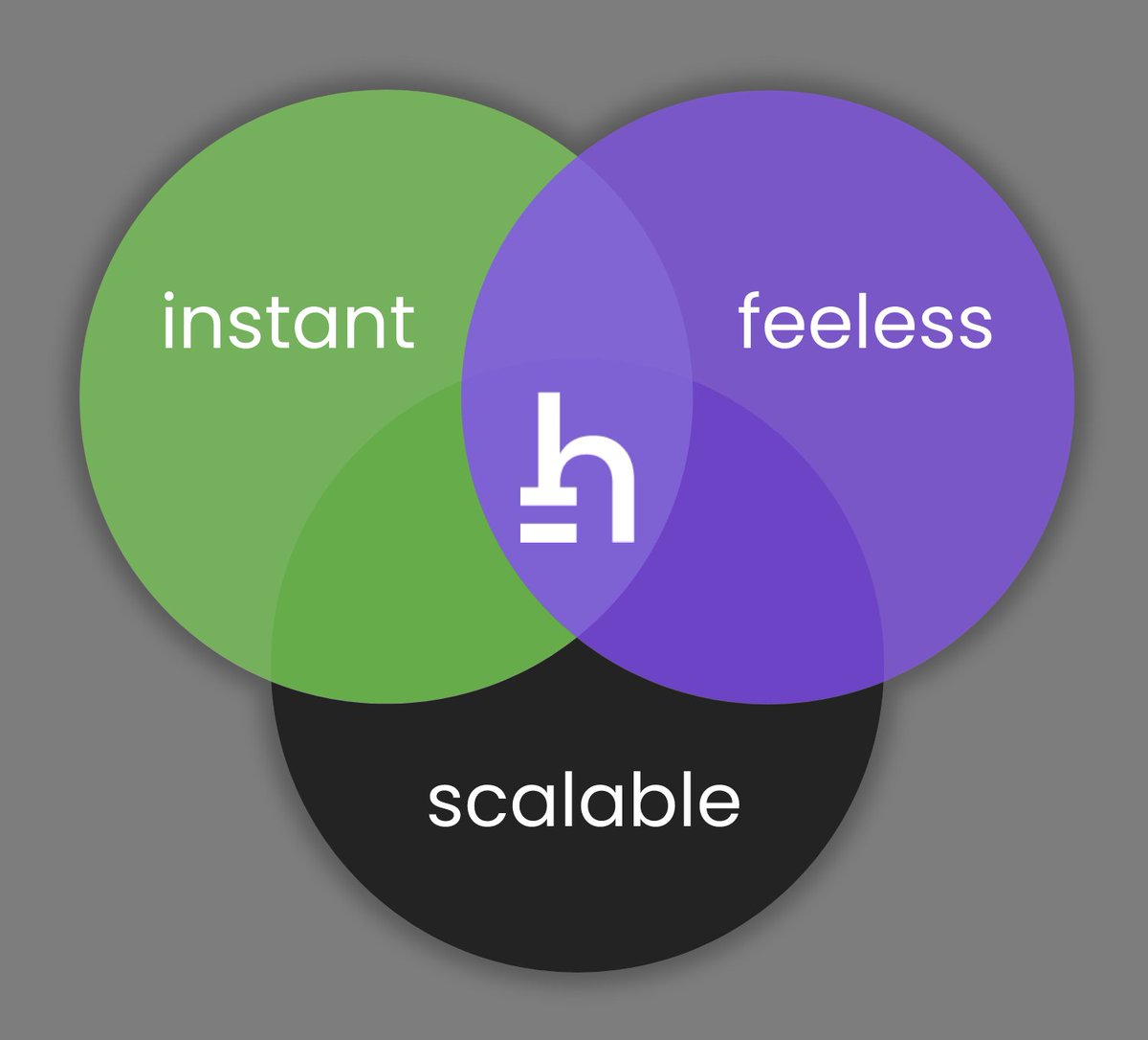 <a href="/HathorNetwork/">Hathor Network</a> is everything you want from blockchain. It is free, super fast, secure and scalable.

✅ Nano contracts in testing phase
✅ <a href="/WalletConnect/">WalletConnect</a> integration coming soon
✅ Several projects already in development

$HTR $DZR $KELB $NST <a href="/hathorbullzclub/">Hathor Bullz Club</a>