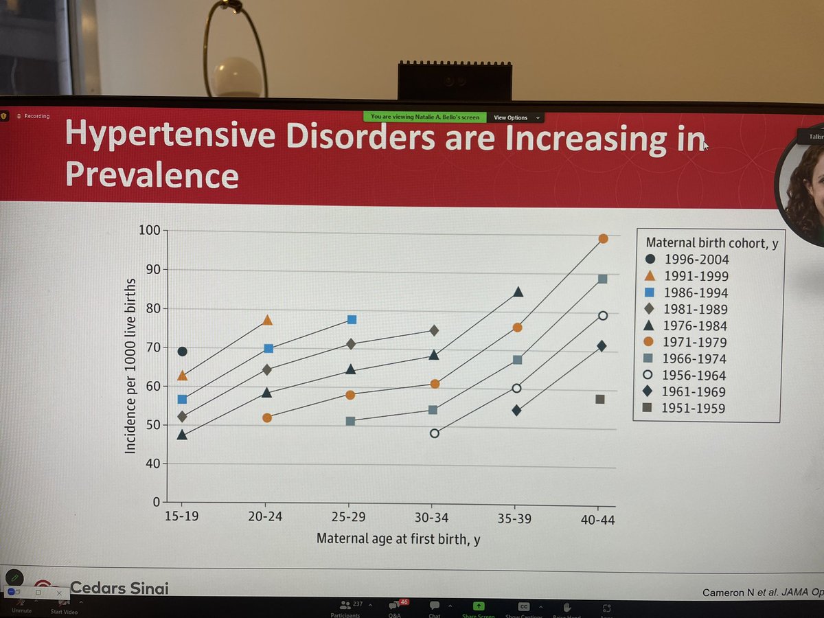 Director of HTN research @CedarsSinai @nataliebello9 shared with us that HTN disorders of pregnancy are on the rise! An important CVD risk factor for women we need to be vigilant about preventative care for these patients!! #hypertension #MaternalHealth #WomensHealth