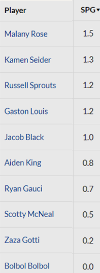 Duke Blue Devils - CSBA tweet media