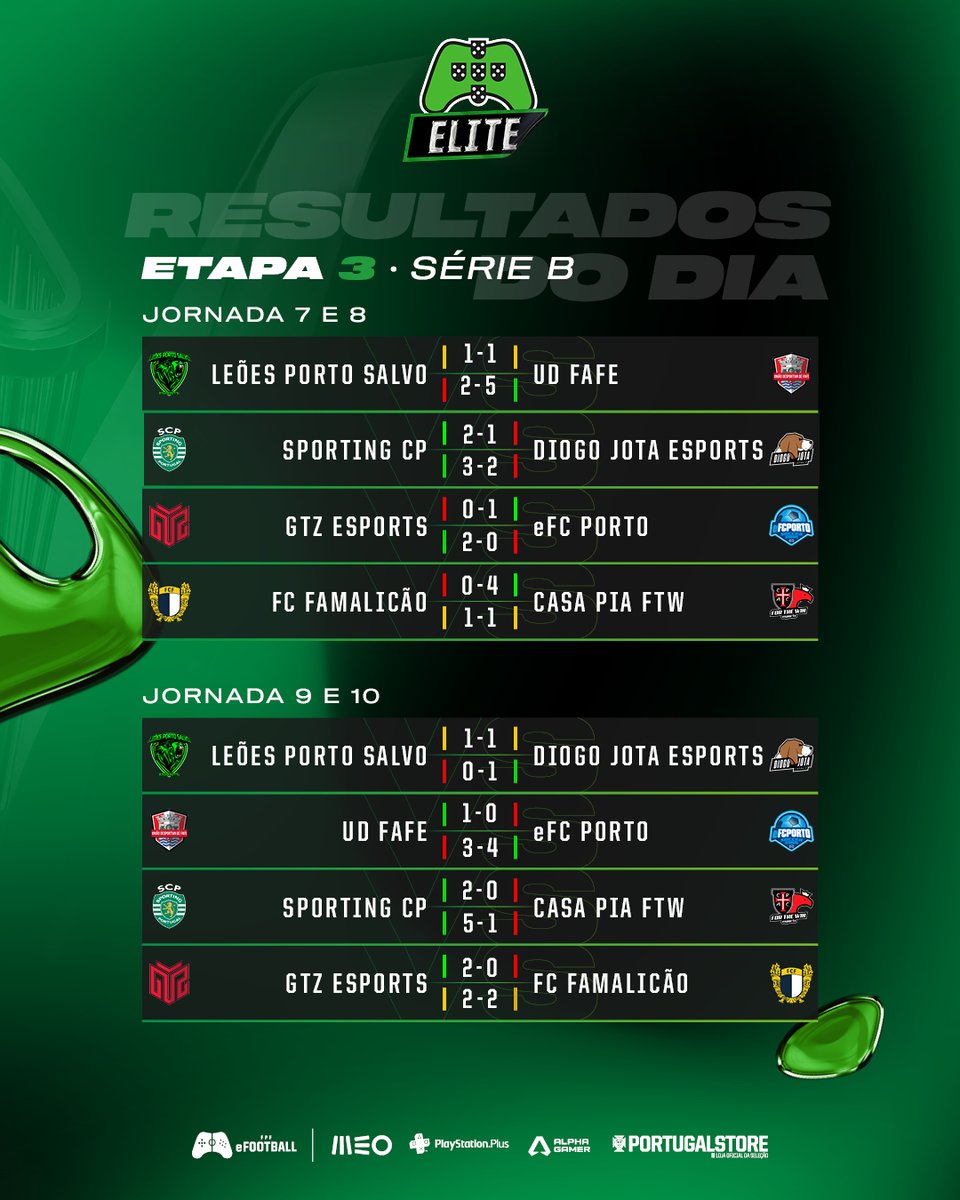 A Etapa 3 da Série B chega ao fim com o @SCPeSports a conseguir o pleno de vitórias 🤯