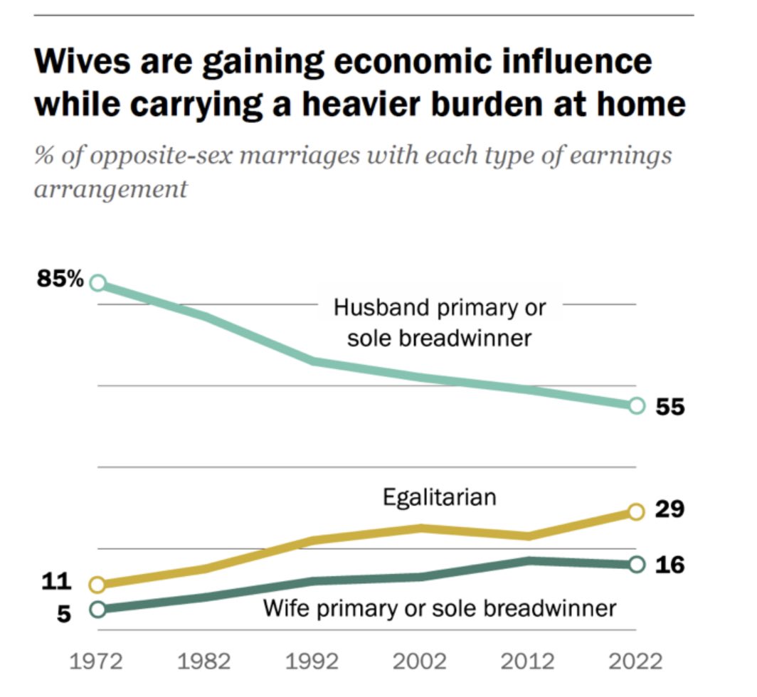 16% of US wives earn more than their husbands. This is not a tiny population. Even when women work full time, they continue to perform the lion’s share of housework to show love, protect his ego or preserve the peace.
