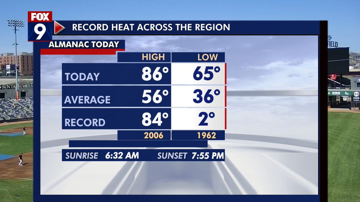 Another day of  record heat...previous record was 84 in 2006, so far today we have hit 86 and could go higher. Hope you enjoyed some time outside because temps crash back into the 40s and 50s this weekend. #summerinspring