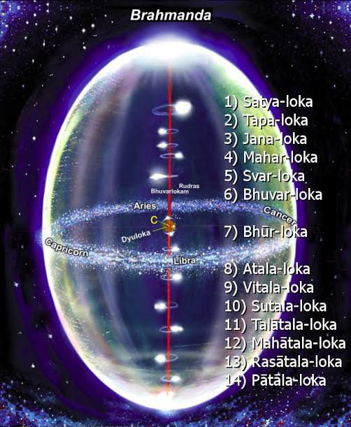 Image Map of different Loka's as per Vedic epic literature. Earth falls into Bhu Loka.