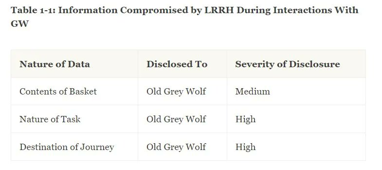 If you are in need of a little laugh becasue the acronyms and corporate jargon are getting you down, check out High Tech Humour from <a href="/govplainlang/">PlainLanguage.gov</a>

You might never think about Little Red Riding Hood (LRRH) the same again... 🐺🧺👧🏻

buff.ly/3MsYBkf
#plainlanguage