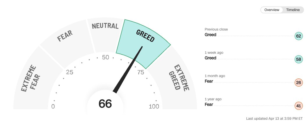 Fear & Greed Index #cnnmoney $SPY $VIX