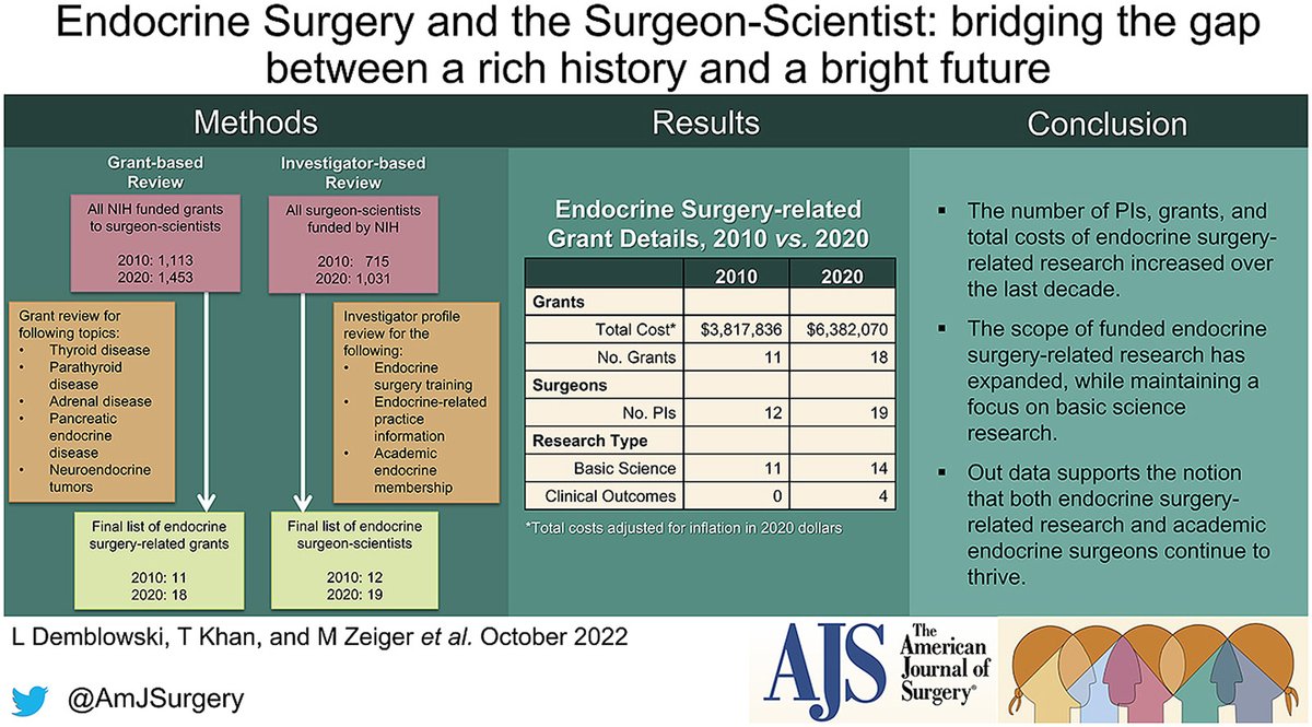 STITCHES - the Best Papers in General Surgery (@stitchestoday) on Twitter photo 📢Good news for #EndocrineSurgery in US:
- $6.4M granted for research in 2020
- Basic & clinical research on thyroid & pancreatic endocrine disease
- Popular topics
- Growing pipeline of K-awards
<a href="/LDemblowski/">Lindsay Demblowski</a> @TKhan_GS <a href="/mzeigermd/">Martha Zeiger MD</a> <a href="/AmJSurgery/">AmJSurgery</a>
americanjournalofsurgery.com/article/S0002-… 📢Good news for #EndocrineSurgery in US:
- $6.4M granted for research in 2020
- Basic & clinical research on thyroid & pancreatic endocrine disease
- Popular topics
- Growing pipeline of K-awards
<a href="/LDemblowski/">Lindsay Demblowski</a> @TKhan_GS <a href="/mzeigermd/">Martha Zeiger MD</a> <a href="/AmJSurgery/">AmJSurgery</a>
americanjournalofsurgery.com/article/S0002-…