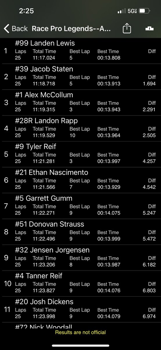 Picked up the win here at Highland Rim today. 1-2 for #JoeRyanRacecars in the pro class. Yesterday we finished p3 in the first feature. One more feature to go then headed back to NC. 

<a href="/USLegendCars/">US Legend Cars/INEX</a> | <a href="/RentSourceAV/">RentSource AV</a> | <a href="/bilsteinUS/">Bilstein Shocks</a> | #SpringSeries