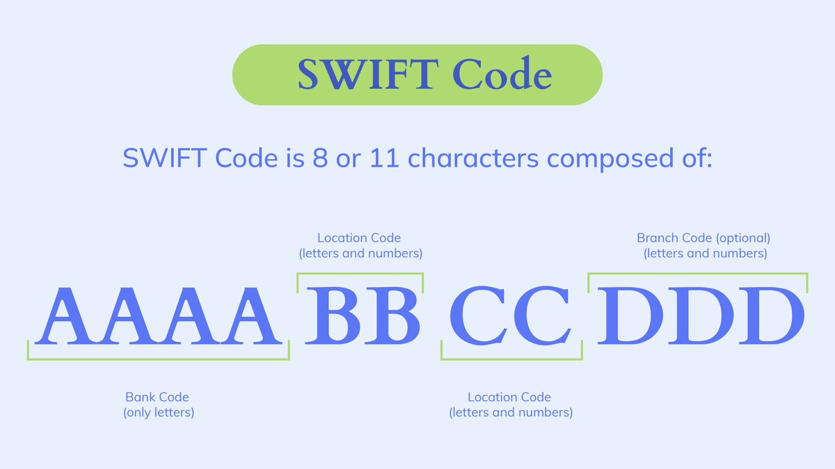JoinBancoli's tweet image. If you need to make an international transfer through a bank, it is important that you know your #SWIFTcode to make the transfer quickly and securely.
Here we tell you everything you need to know before making an international payment: bancoli.com/blog/swift-cod…