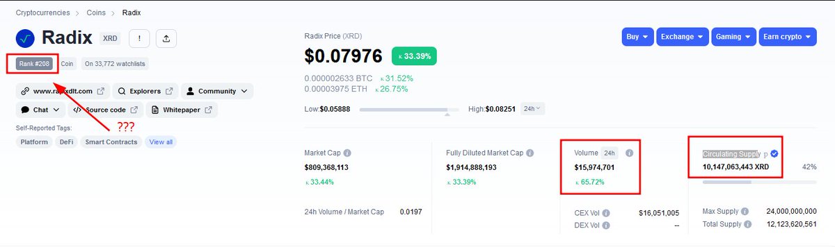 It's getting ridiculous <a href="/CoinMarketCap/">CoinMarketCap</a>:

✅ $16m daily trading volume
✅ 3 out of 10 Top 10 exchanges have $XRD listed
✅ You verified the Circulating Supply
❌ Not listed on page 1 rightfully 

What is going on?