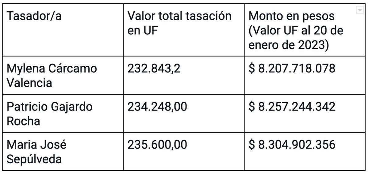 helloguille's tweet photo. Lejos lo mas grave, en el caso de la Clínica Sierra Bella, es el evidente indicio de fraude que hubo en las tasaciones. 

Los tasadores parecen haberse coludido para llegar a conclusiones similarmente erróneas respecto a la tasación. https://t.co/FS7KSz3OkO