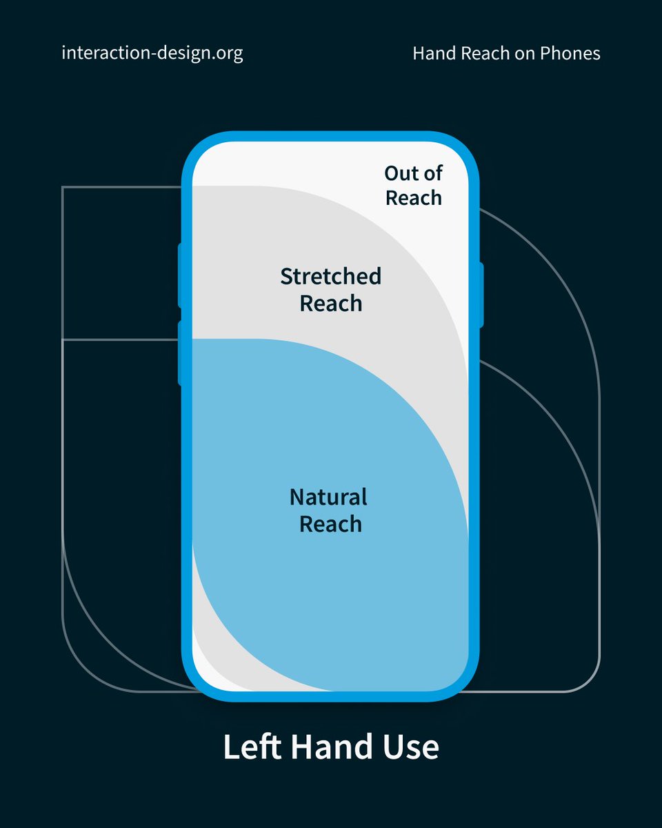 ixdf_org's tweet photo. Coined by mobile interface expert Steven Hoober, #TheThumbZone" refers to the area on a mobile device screen that is easily accessible to the user's thumb when holding the device with one hand. https://t.co/Vd9107hao1