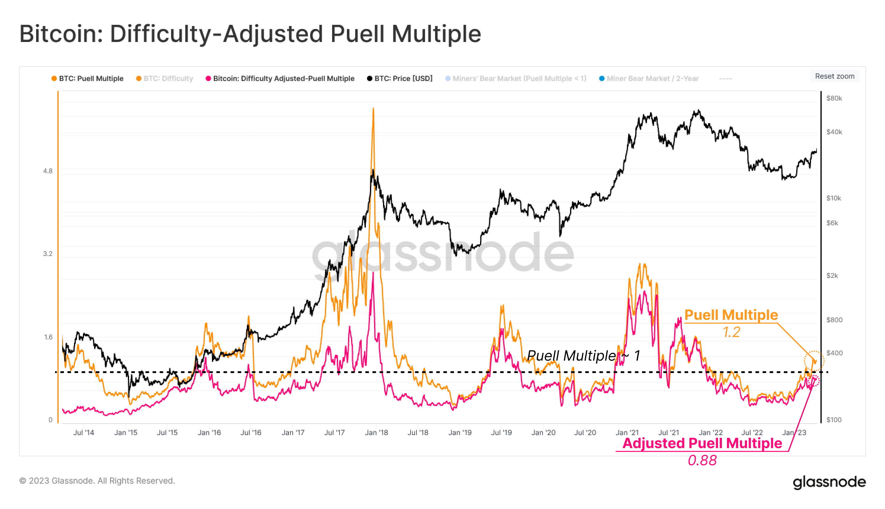 Bitcoin Difficulty-Adjusted Puell Multiple