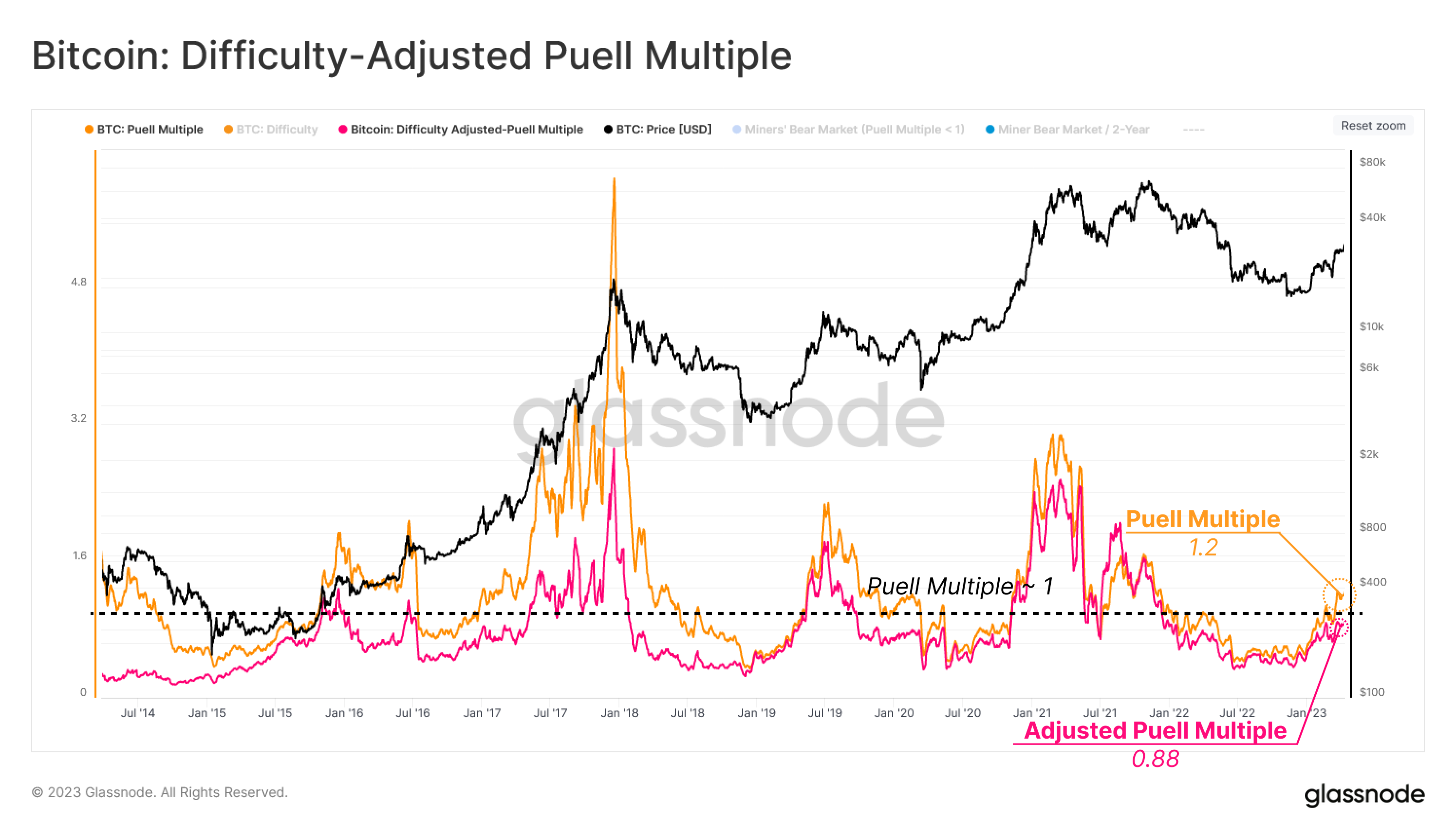 Multiple Puell ajusté à la difficulté de Bitcoin