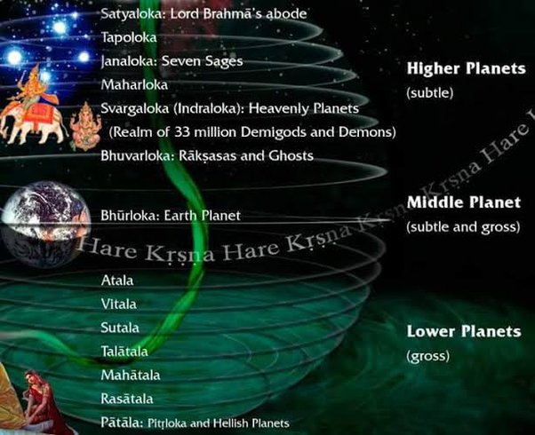 Image Location of the earth as per Vedic epic literature.