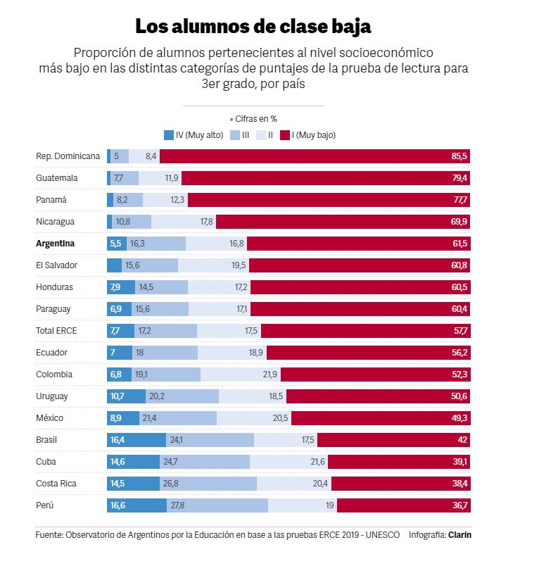 Lgoro's tweet photo. ¿Qué pasó con nuestra escuela pública igualadora de oportunidades? 
Sigue hilo
El nivel mínimo en comprensión de texto en 3° año de primaria del nivel socioeconómico más bajo, según el informe del Observatorio de Argentinos por la educación, basándose en las pruebas ERCE 2019 https://t.co/lXOeN9vx6w