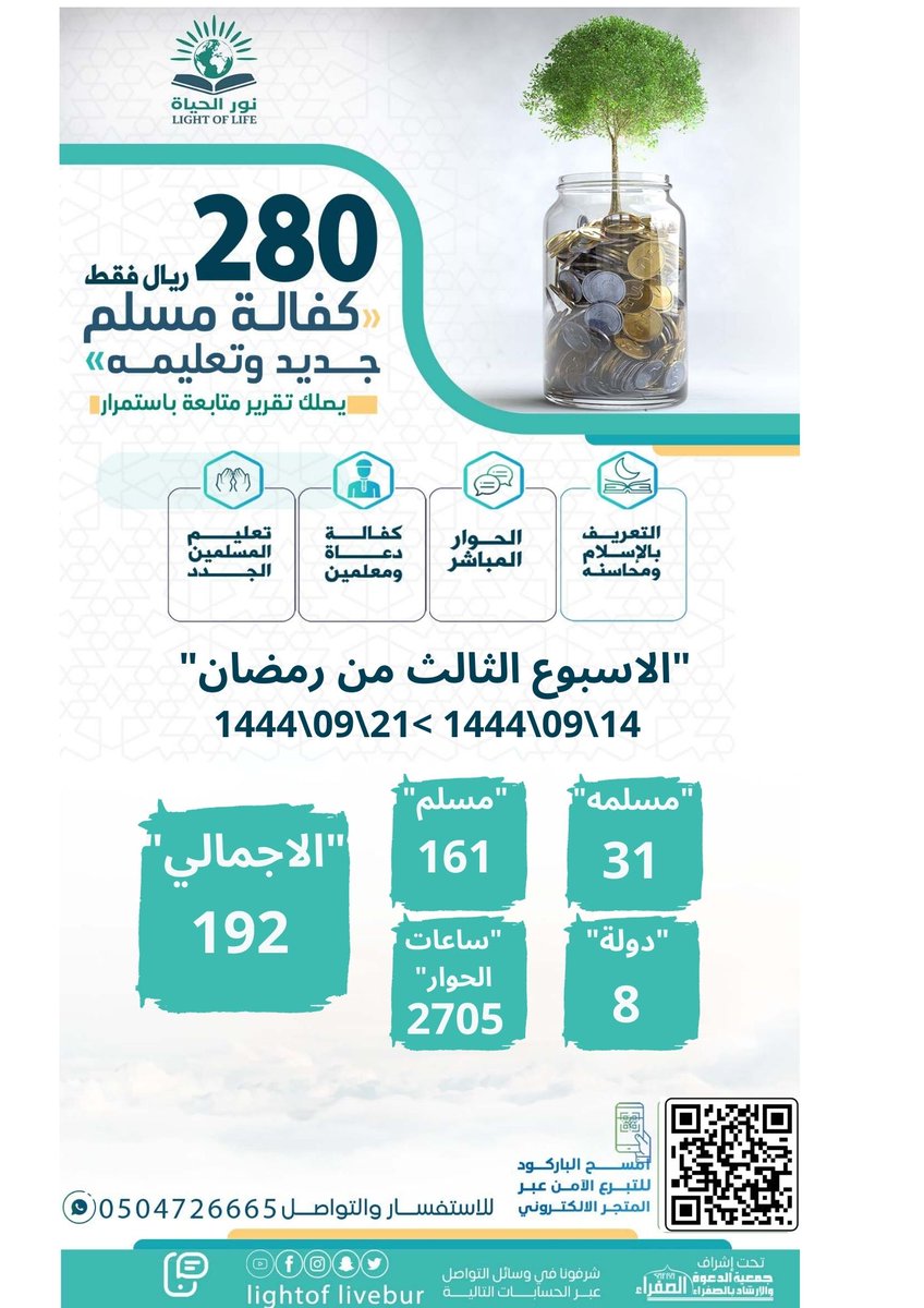 lightoflivebur's tweet photo. #رمضان 22
  
بفضل الله ثم بدعمكم المستمر وصلنا الى{192}مسلم جديد من 14حتى 21 رمضان  
#الدعوة_الاكترونية  
 
نسال الله ان يكتب الاجر كل من ساهم فيه هذا العمل   الاحصائيات بشكل مباشر  https://t.co/uBNi10rLhc………    

📷للتواصل:  https://t.co/RepoUGjYVs #جمعية_الصفراء #نوره_الحياة https://t.co/PIGguObaeW