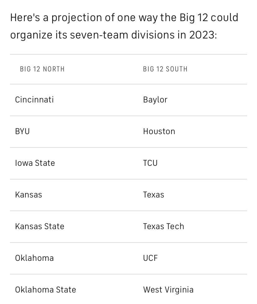 If we had divisions and the big 12 did this, half of Morgantown would be on fire https://t.co/DszWT68sa4