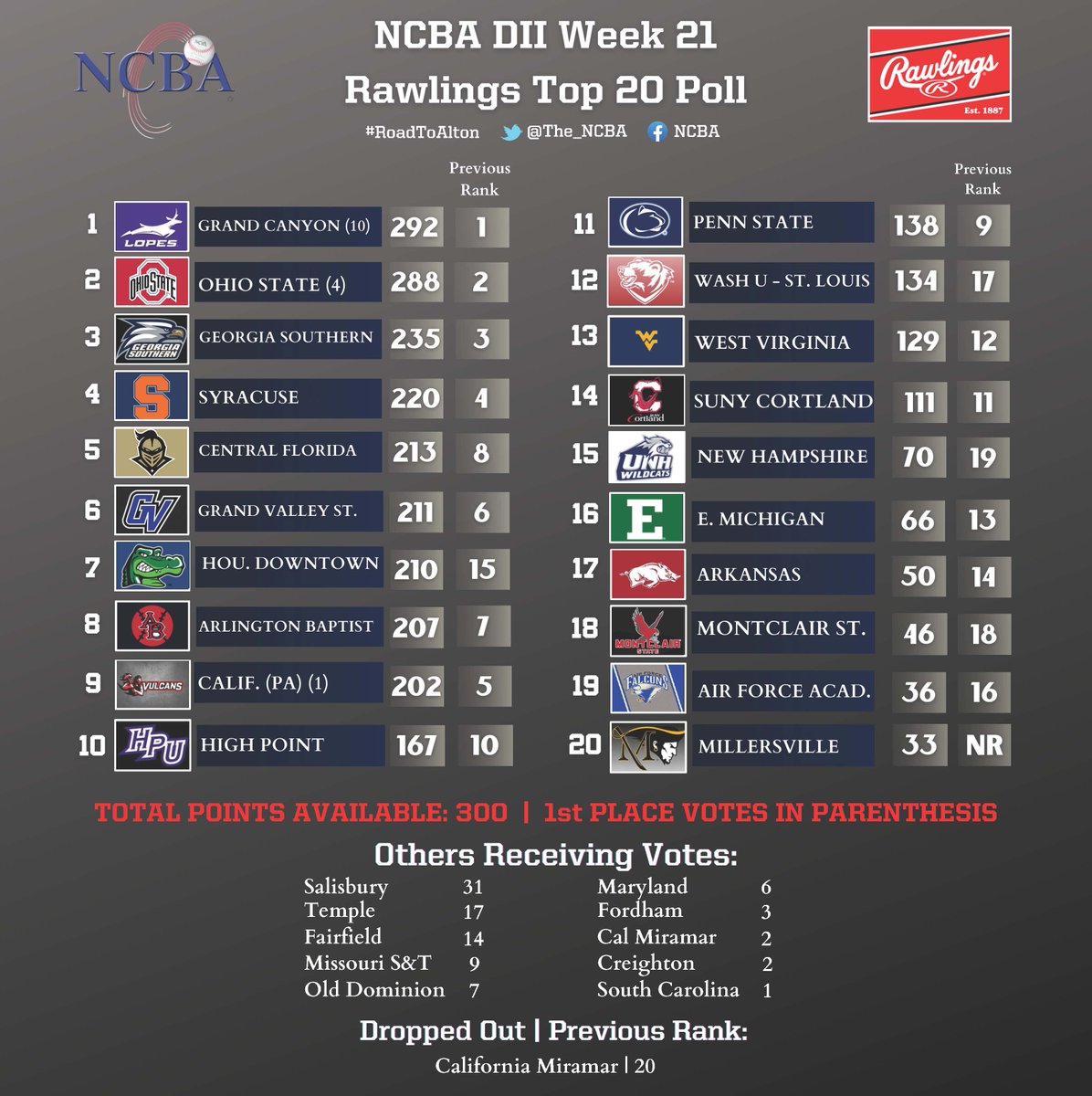 ken (@the_ncba) on Twitter photo 📢Division II <a href="/RawlingsSports/">Rawlings Baseball</a> Week 21 Top 20 Poll!
3⃣3⃣ different teams received 1st place votes
3⃣0⃣ teams in total received votes
1⃣ new team jumped into the Top 20
Next Division II Poll ➡️ 4/27 📢Division II <a href="/RawlingsSports/">Rawlings Baseball</a> Week 21 Top 20 Poll!
3⃣3⃣ different teams received 1st place votes
3⃣0⃣ teams in total received votes
1⃣ new team jumped into the Top 20
Next Division II Poll ➡️ 4/27