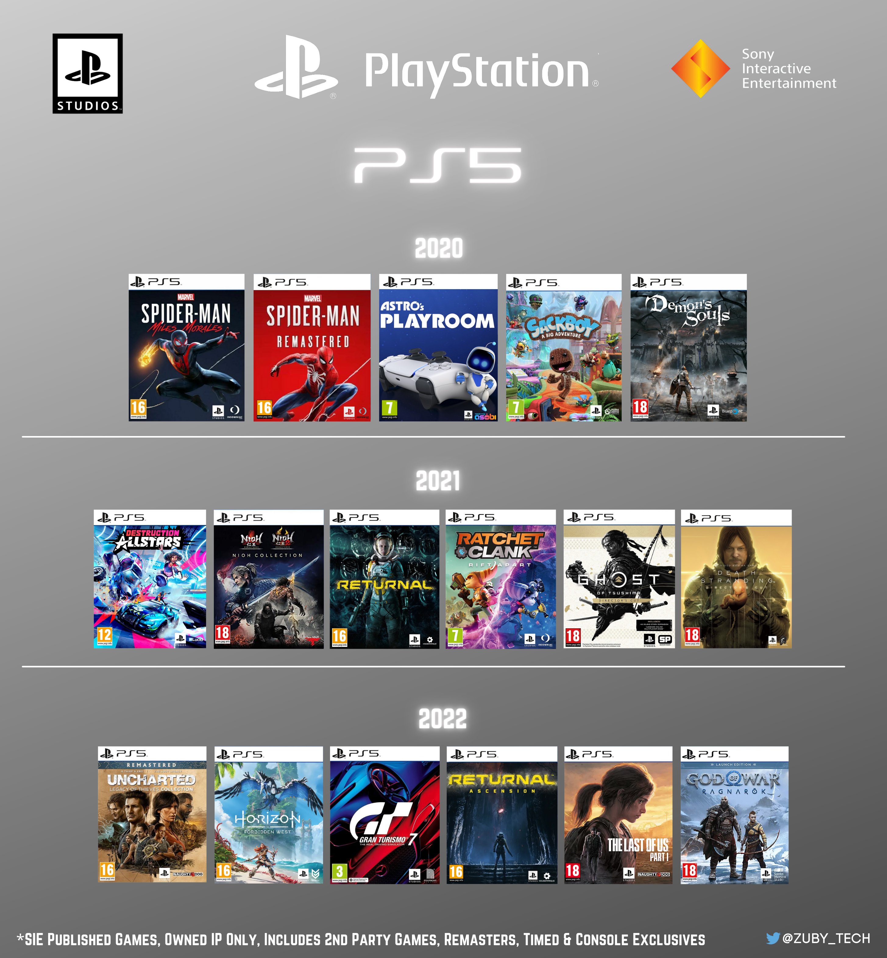 Zuby_Tech on X: "Sony Interactive Entertainment/PlayStation Studios  Freqeuncy, Output & The High Quality Games Is Just Simply Unmatched,  Unrivalled & In A Class Of Their Own! #PlayStation #PlayStationStudios #SIE  https://t.co/m2v6xPyixL" / X