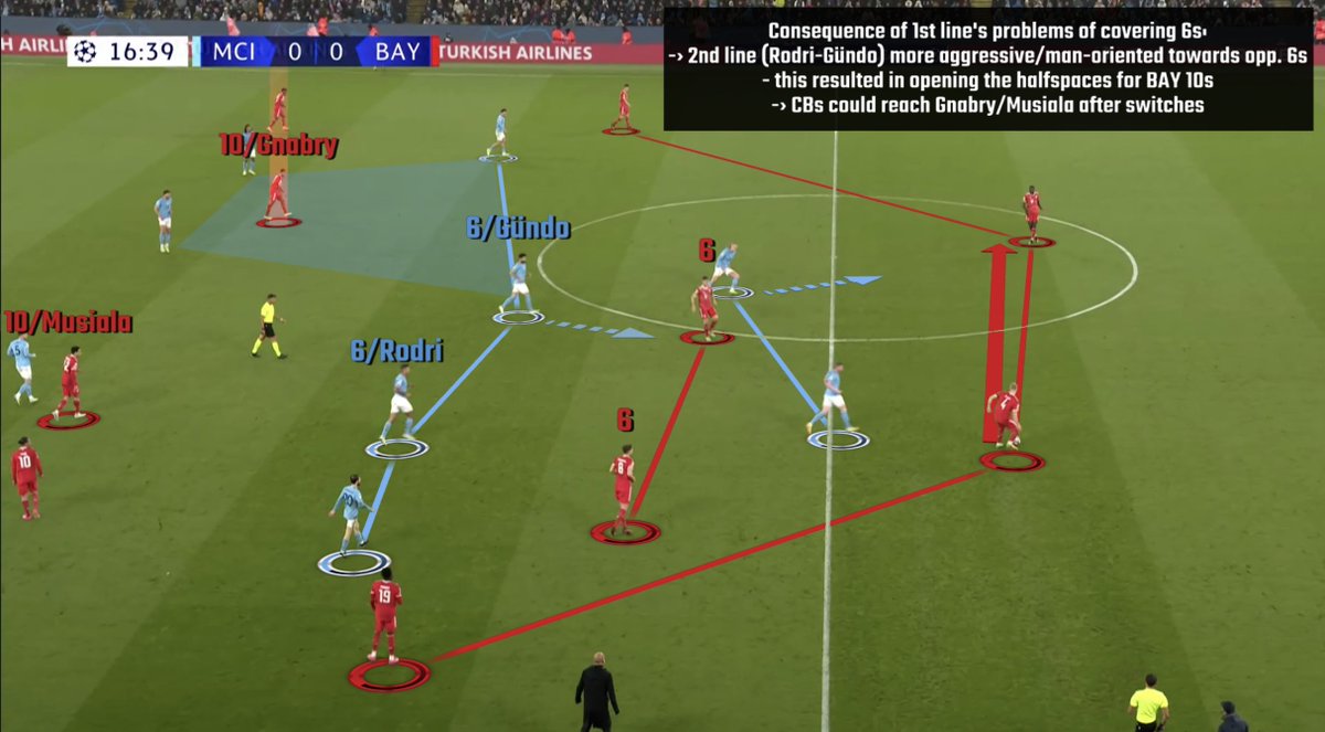 SamuVarga's tweet photo. MCI's 1st half problems with pressing BAY 424 buildup:
- 1st line to press CBs + covering opp. double 6 -› difficulties with covering Kimmich
-› less pressure on ball + team forced deeper 
-› 2nd line jumps on opp. 6s - halfspaces open up for BAY to find 10s/Musiala+Gnabry https://t.co/O9Al9t8PPC