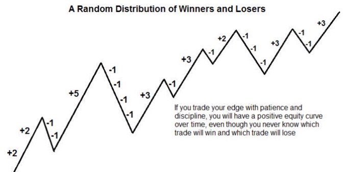This is the most important part of trading, and many traders struggled to see... was that you could be WRONG more than RIGHT and still make a profit🤔

Below is a MASSIVE Trading lesson that I had to learn and want to share: 

Make sure you read:👇
turtletrader.com/babe-ruth/