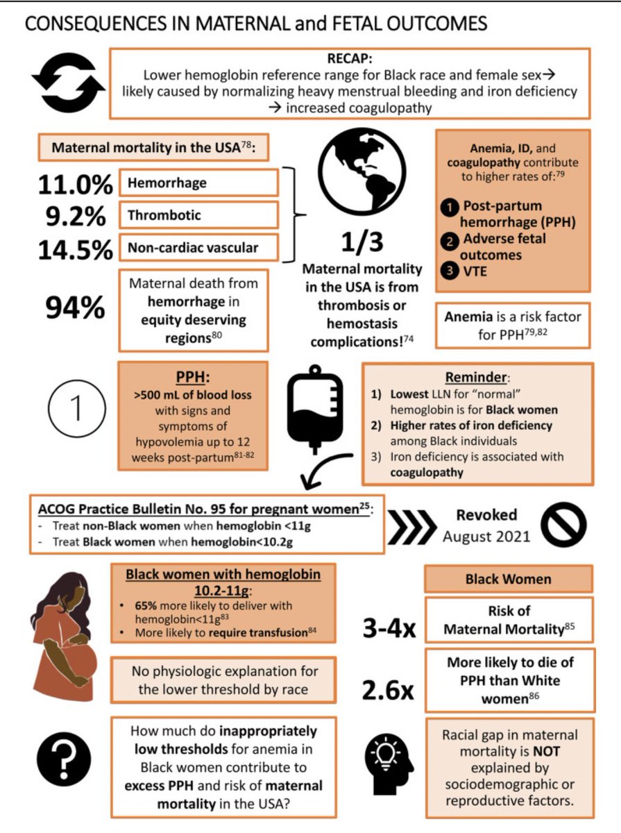 It is #BlackMaternalHealthWeek &amp; we in the medical community MUST do better. 

Black women have 2.6x higher risk of fatal PPH &amp; 3-4x higher risk of maternal mortality. 

Race is NOT the risk factor, RACISM is. 

sciencedirect.com/science/articl…