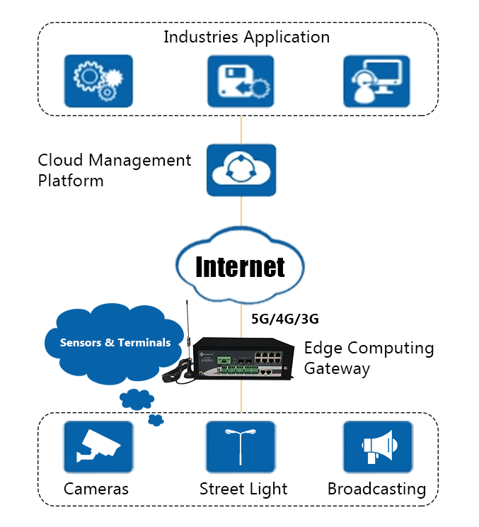 X7128RP is a edge computing gateway of our company,it was used in the Shenzhen Outer Ring Expressway project, the first highway in China to have full 5G network coverage.
#streetpole #intelligent #gateway #computing #edge #xallcom #communicationsolution #cloud #managed #industry