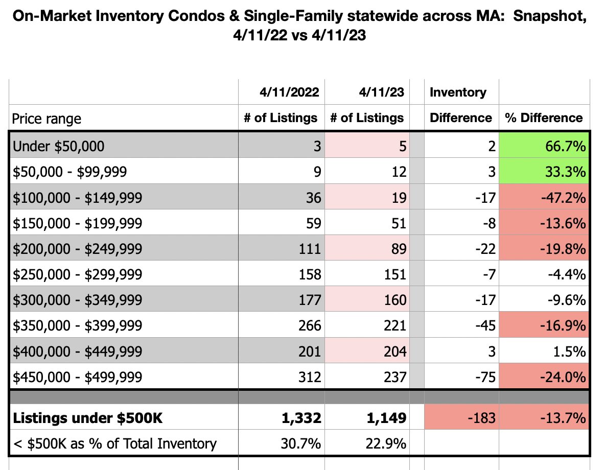 RealEstateCafe's tweet photo. @yasminamer Important to deconstruct @MARealtors #RENarrartive by interviewing #BuyerAgents
#MLSnapshot 4/11/22v4/11/23, CC & SF inventory
DOWN 14% under $500K
Up 16% $500-999K
UP nearly 50% $1M+
Listen to @RobertJShiller @CNBC interview, take 6 month #RETimeOut
https://t.co/T692weZDxH https://t.co/7xTKsfHwPh
